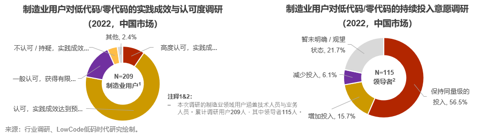 制造领域用例解读——中国低代码/零代码落地实践