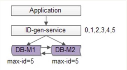 MySQL数据库之分库分表方案