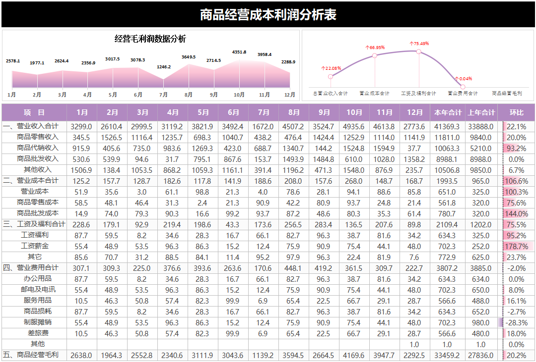 熬夜半个月做了43个成本核算分析报表，内嵌公式，自动生成图表