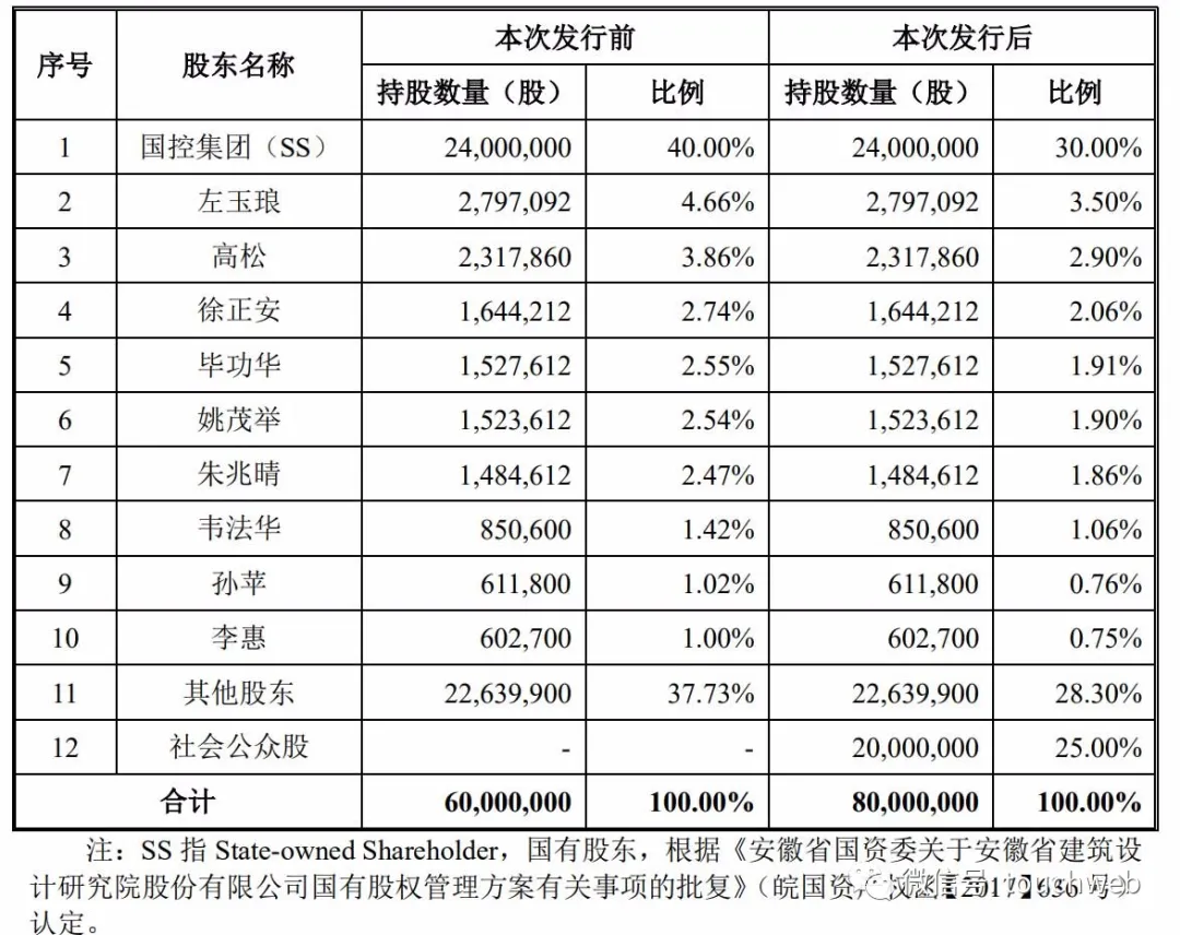 建研设计上市市值34亿：9个月净利降38%，受恒大拖累