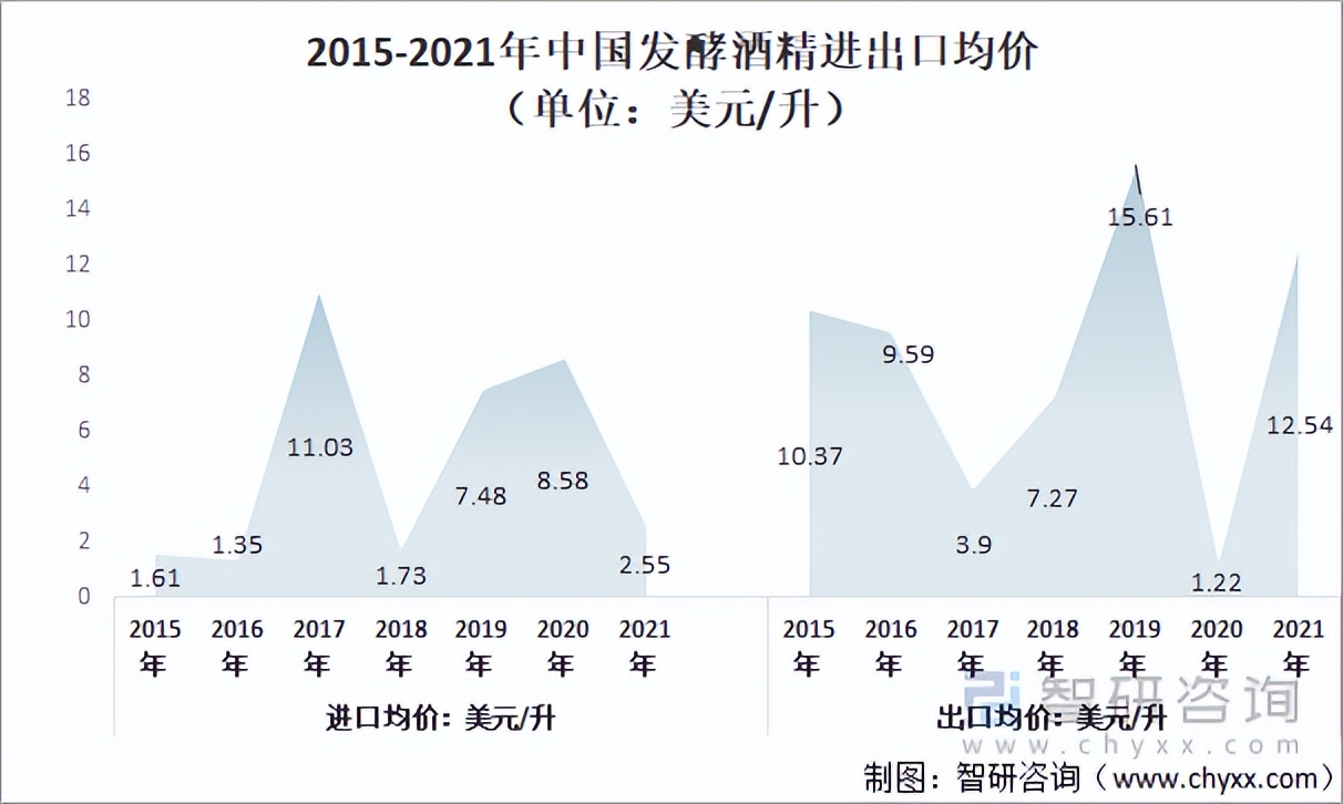 2021年中国发酵酒精行业发展现状：出口均价提升幅度大「图」