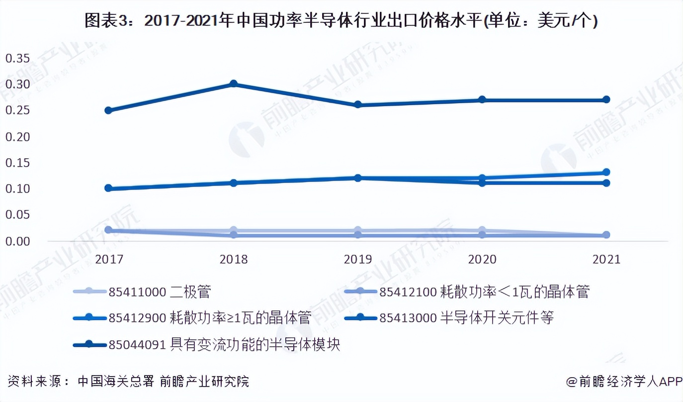 2022年中国功率半导体行业进出口市场现状分析