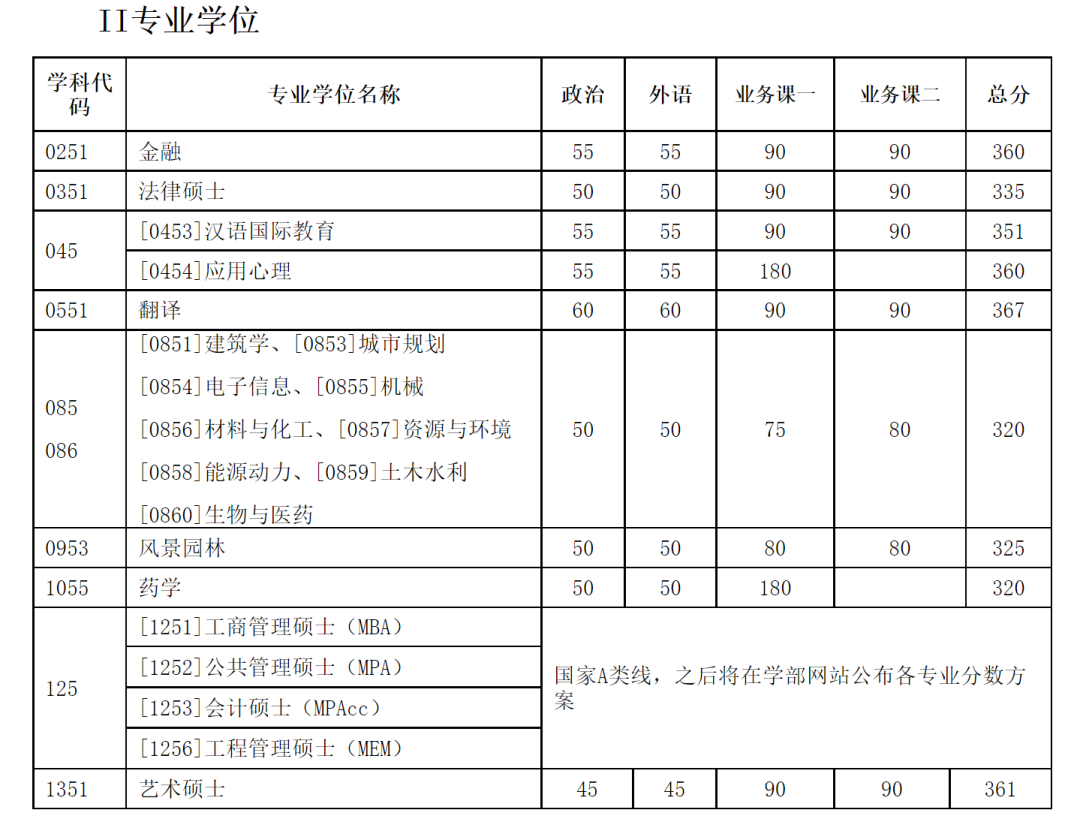 12所985医学院校公布复试线！今年将有超300万考生落榜…