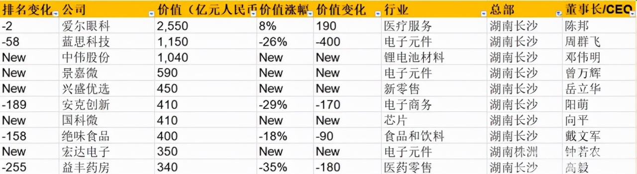 2021胡润中国500强发布，益丰大药房成医药零售行业唯一上榜企业