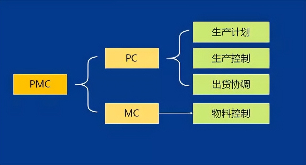 「精益學堂」生產計劃與物料控制（PMC）