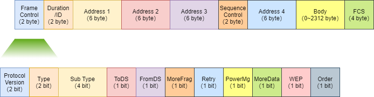 什么是 WiFi？WIFI通訊協(xié)議原理？和我一起來探討技術(shù)原理