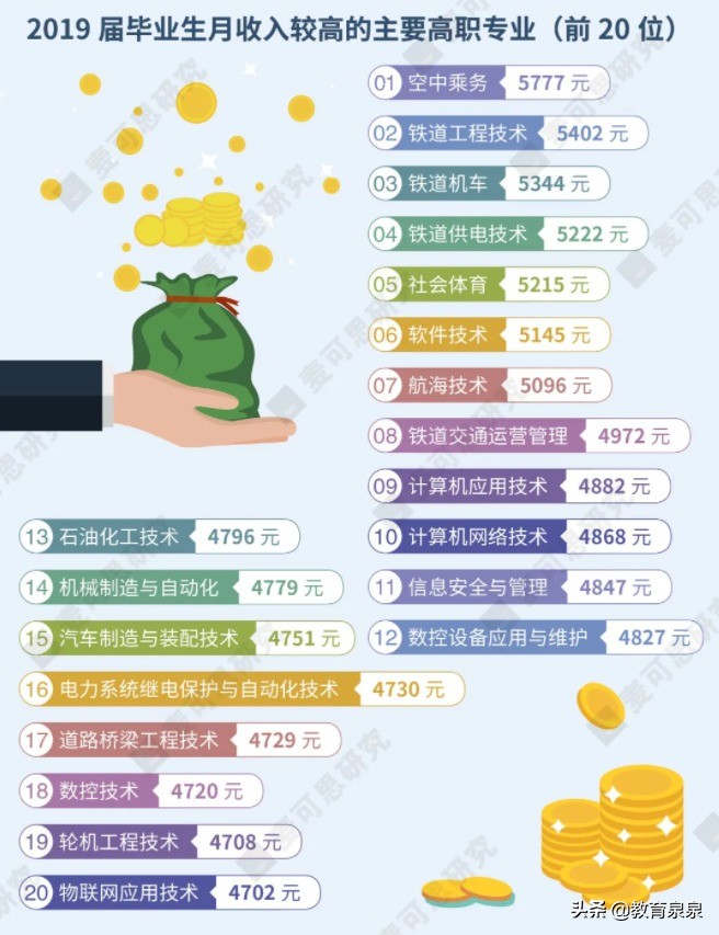 大专专业有哪些专业（近3年高收入的专科专业）