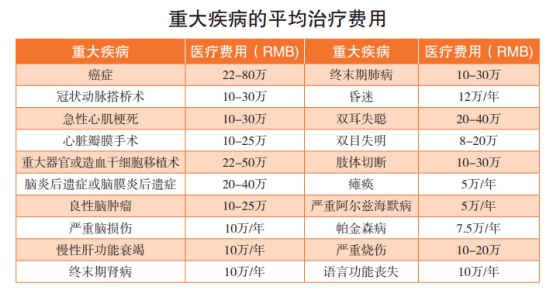 为什么有社保医保，还需要重大疾病保险？