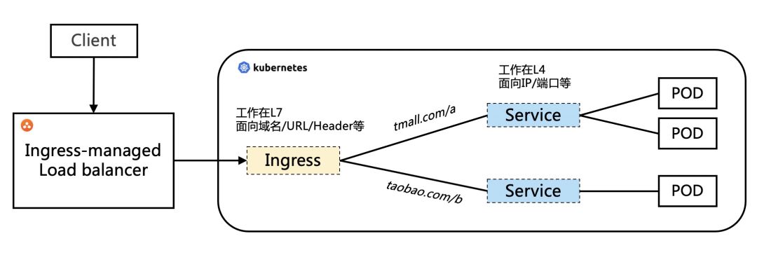 负载均衡的前世今生 | 揭秘阿里云 ALB Ingress 云原生网关