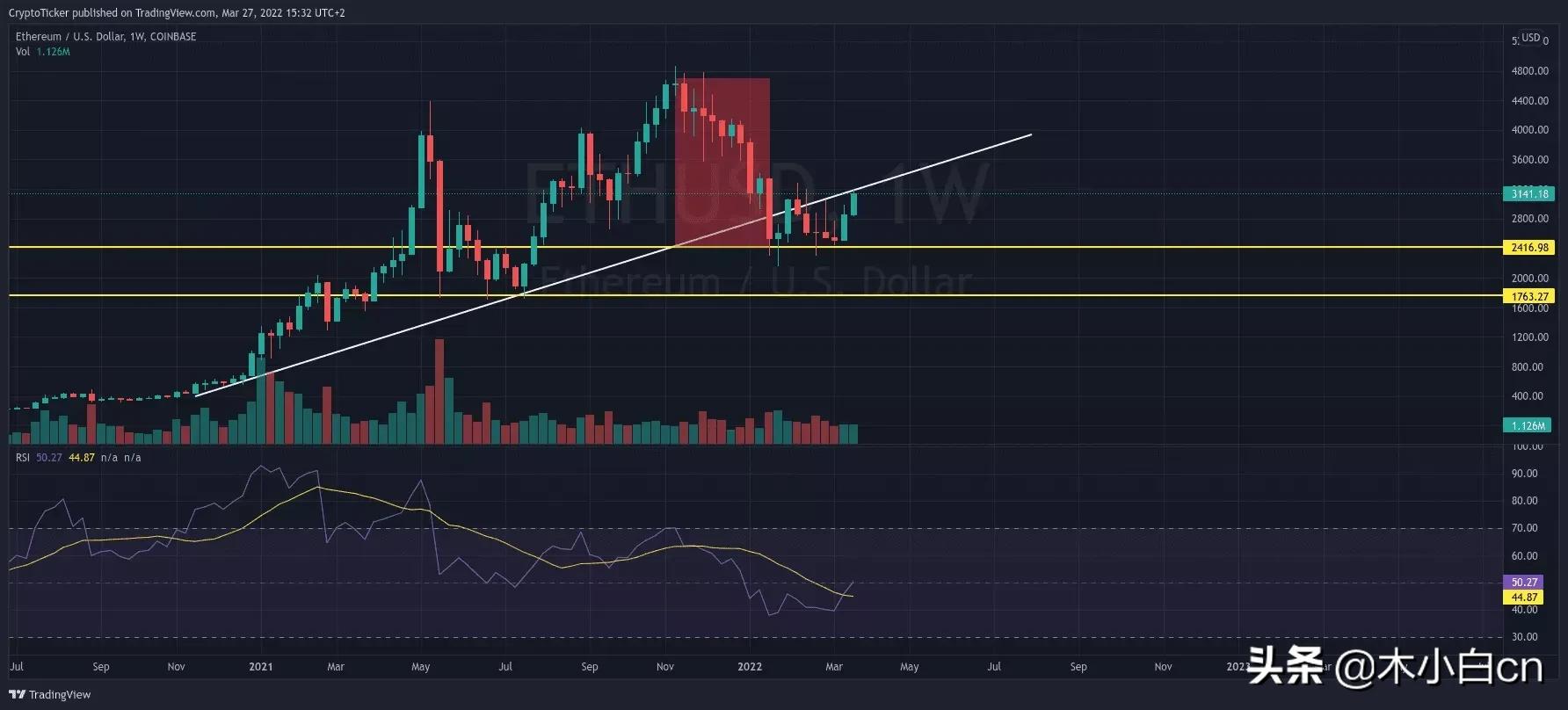 如果发生这种情况，以太坊价格可能会飙升......原因如下