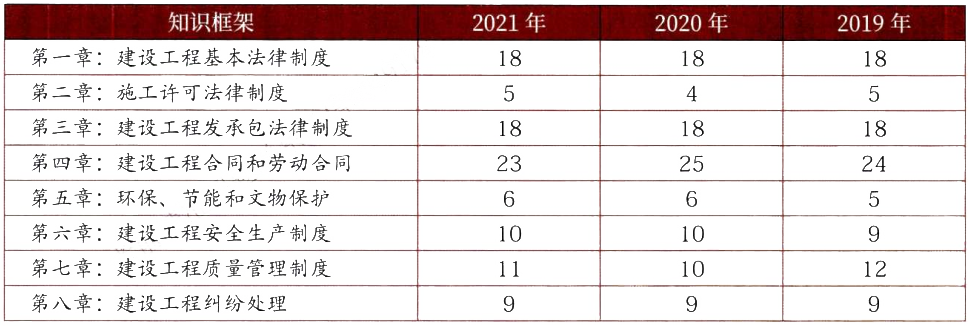 2022年二级建造师备考计划+攻略