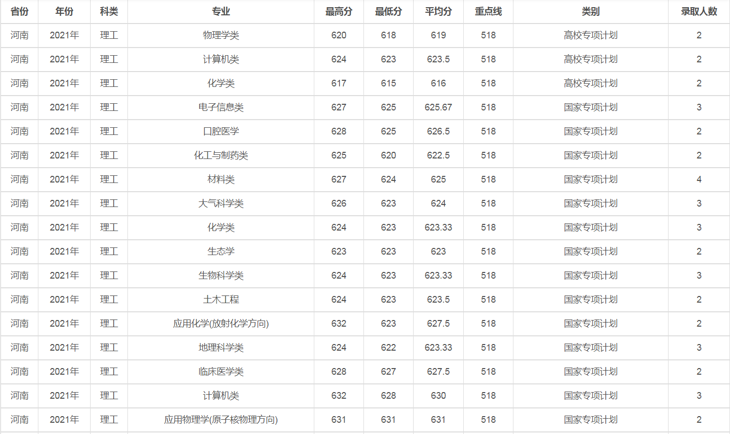 兰州大学是几本（2021年录取详情及简要分析）