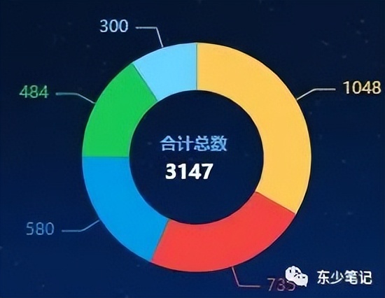 分享7个常用的echarts示例