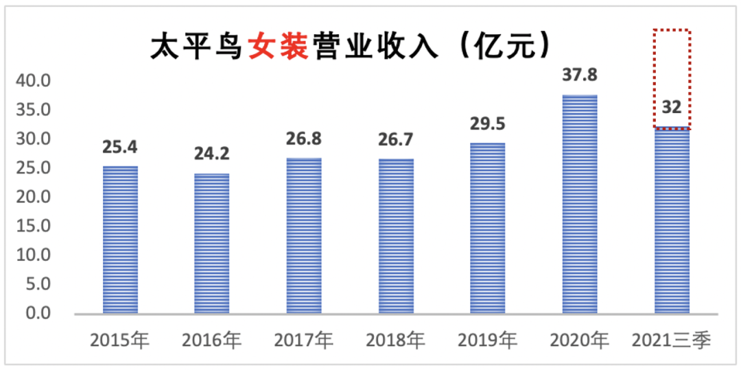 太平鸟——紧急调头的社交品牌？