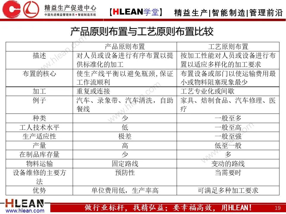 「精益学堂」搞掂！！工厂布局 &车间物流设计（上篇）