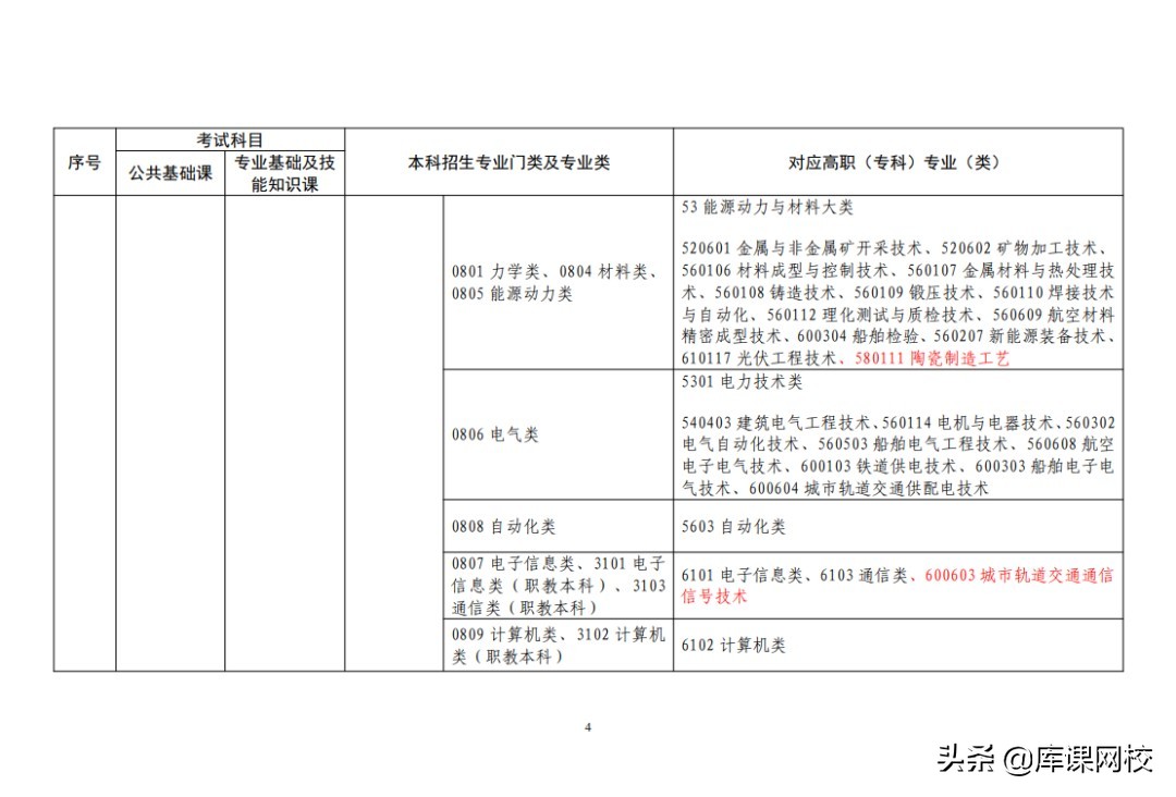 专升本不知道考什么？2022年各省市专升本考试科目来了
