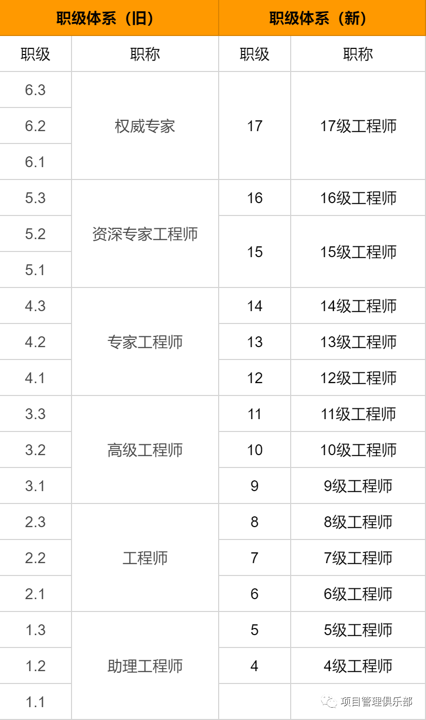 2021大厂职级薪资对照表！（阿里、腾讯、百度、华为、美团）