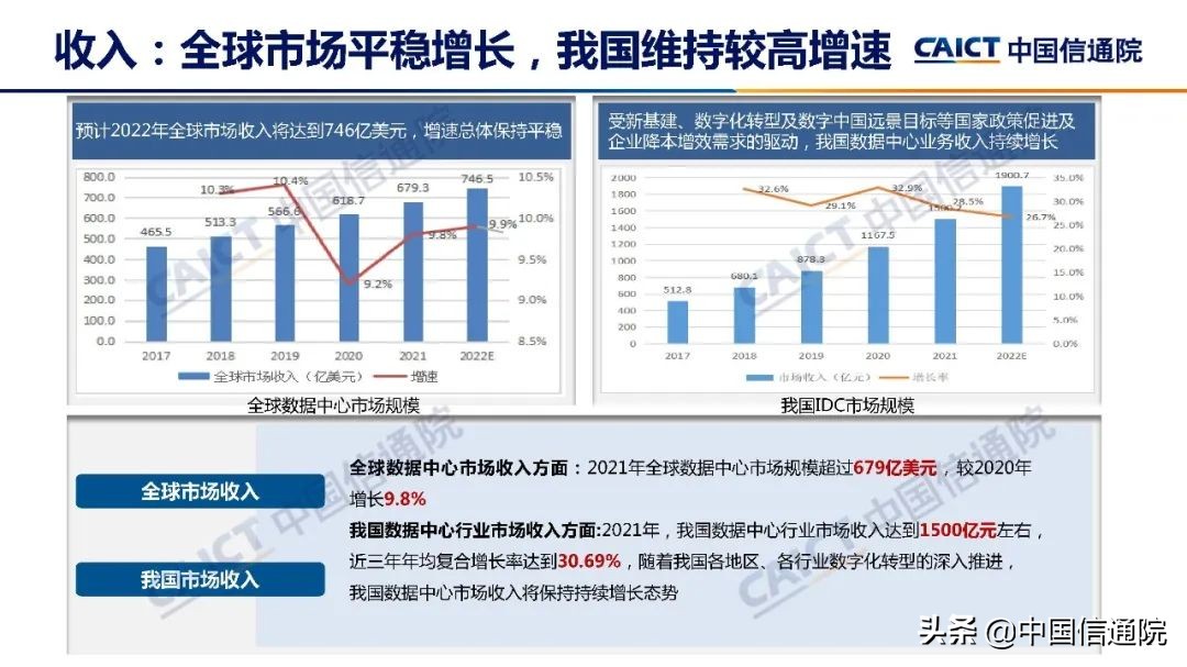 中国信通院发布《数据中心白皮书（2022年）》（解读+下载）