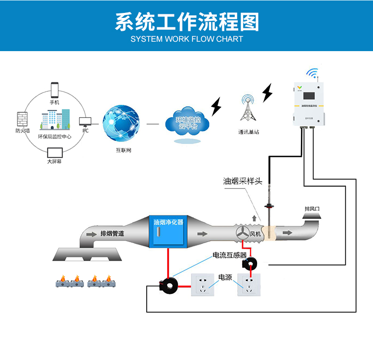 固定式油煙在線(xiàn)監測儀如何選擇？