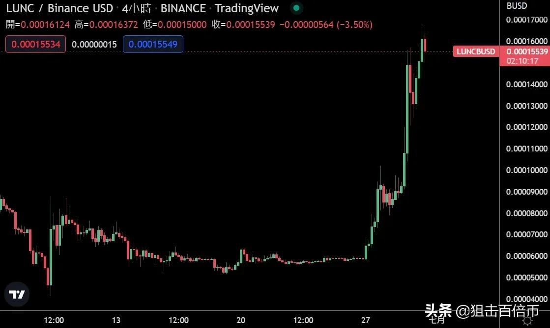Terra旧链逆市暴涨：LUNC3日内涨近200% USTC狂飙近900%