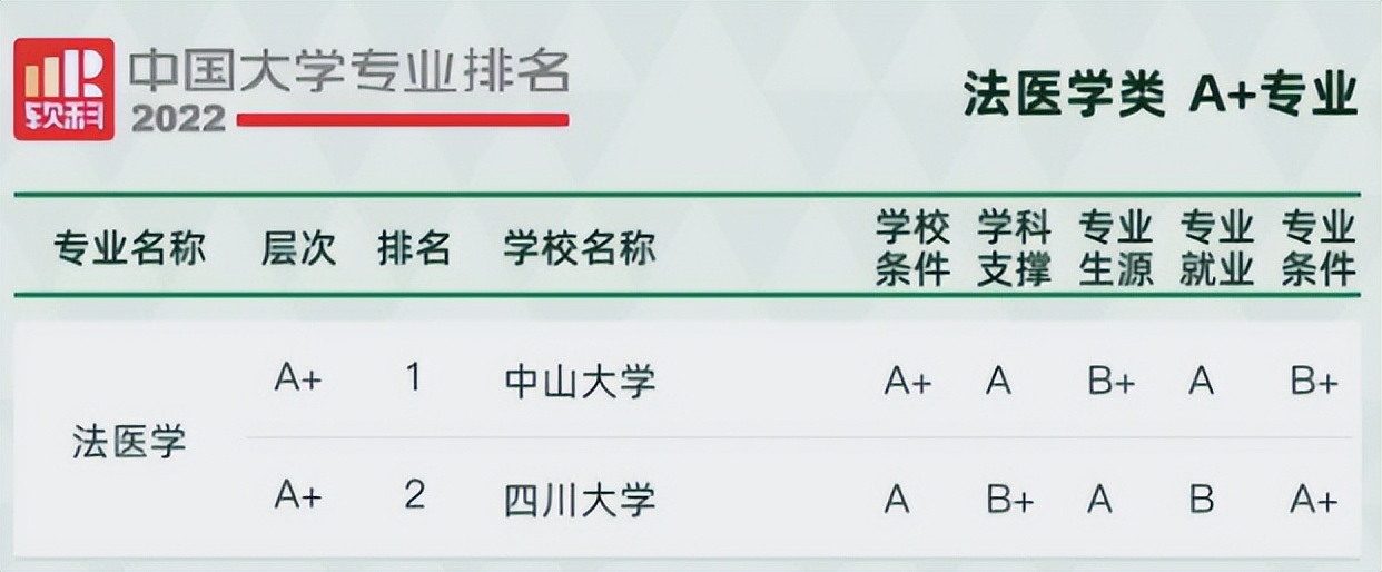 医学类各方向，都有哪些大学值得报考呢？专业评比表上一目了然