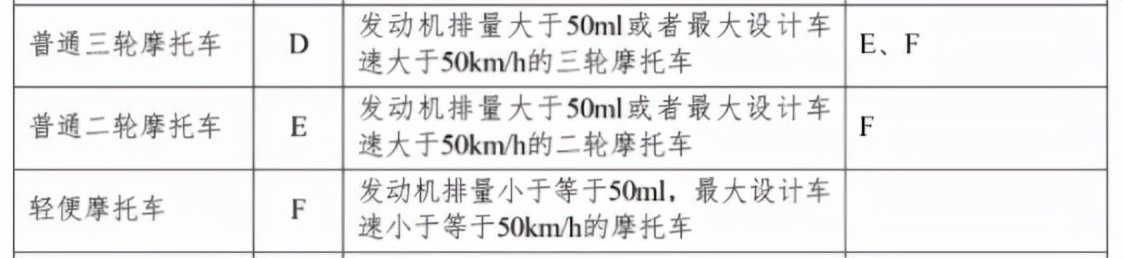 电动两轮车、三轮车、摩托车驾照怎么考？有C1能骑吗？已经明确了