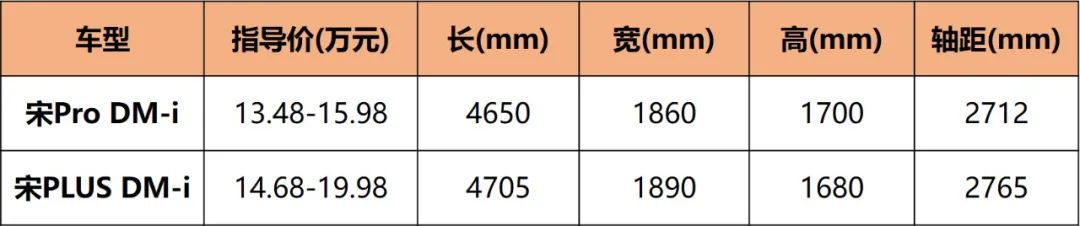 油耗4.4L/100km，13.48万元起，宋Pro DM-i哪款最值得入手？