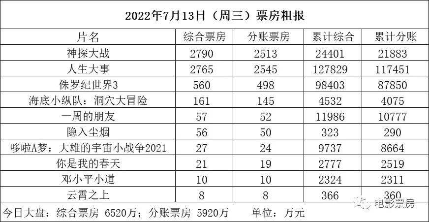 《神探大战》小幅反超《人生大事》夺冠 周五预排映《莫扎特》24%