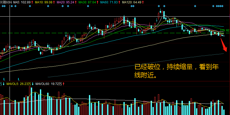 割肉还是加仓，锂电板块暴跌龙头个股深度分析，后续走势预判