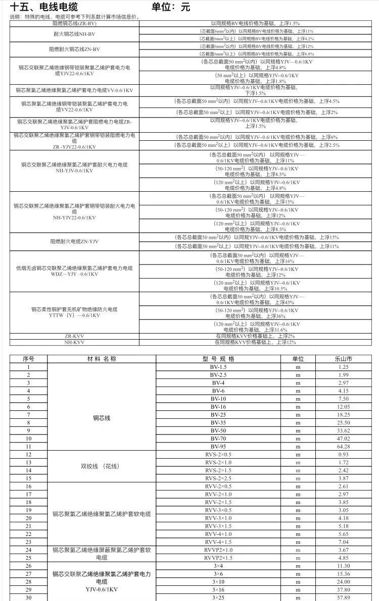 乐山市建筑材料市场信息价（不含税）2022年2月