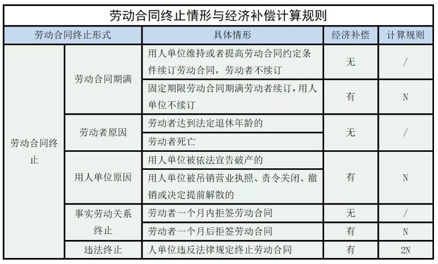 劳动者离职经济补偿金计算问题详解收藏