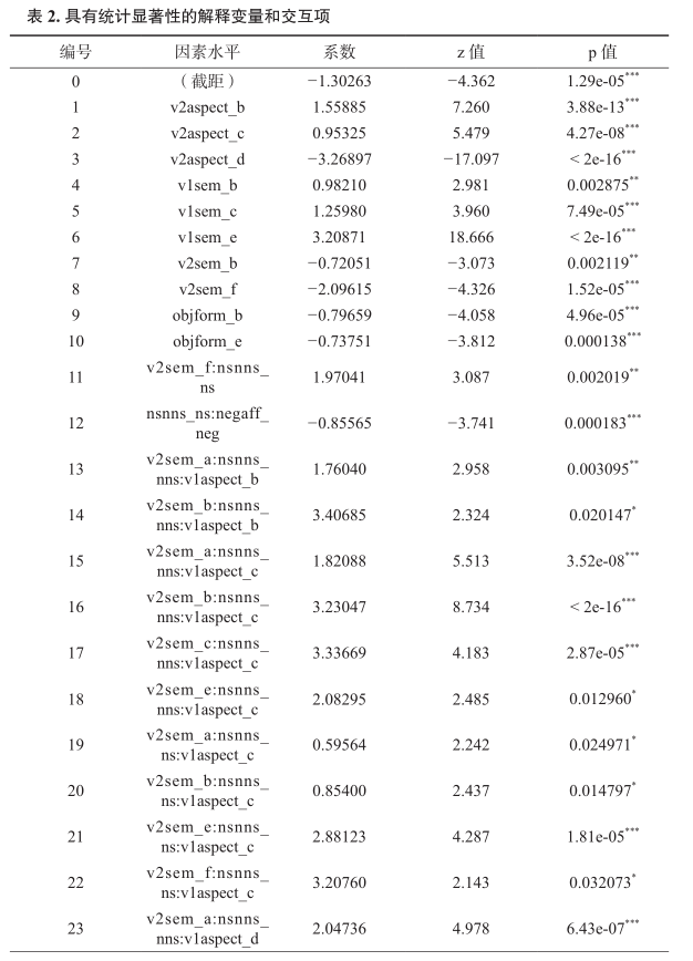 中国大学生英语口语中不定式和动名词述补行为的多因素分析