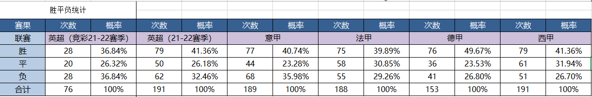 英超数据统计哪里有(2021-2022赛季英超半程数据统计（暨英超实时积分）-1)