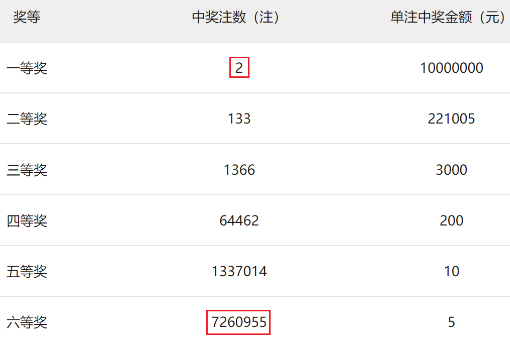 双色球22014期：红球三连号2-3-4出过10次，奖池滚存超15亿破新高