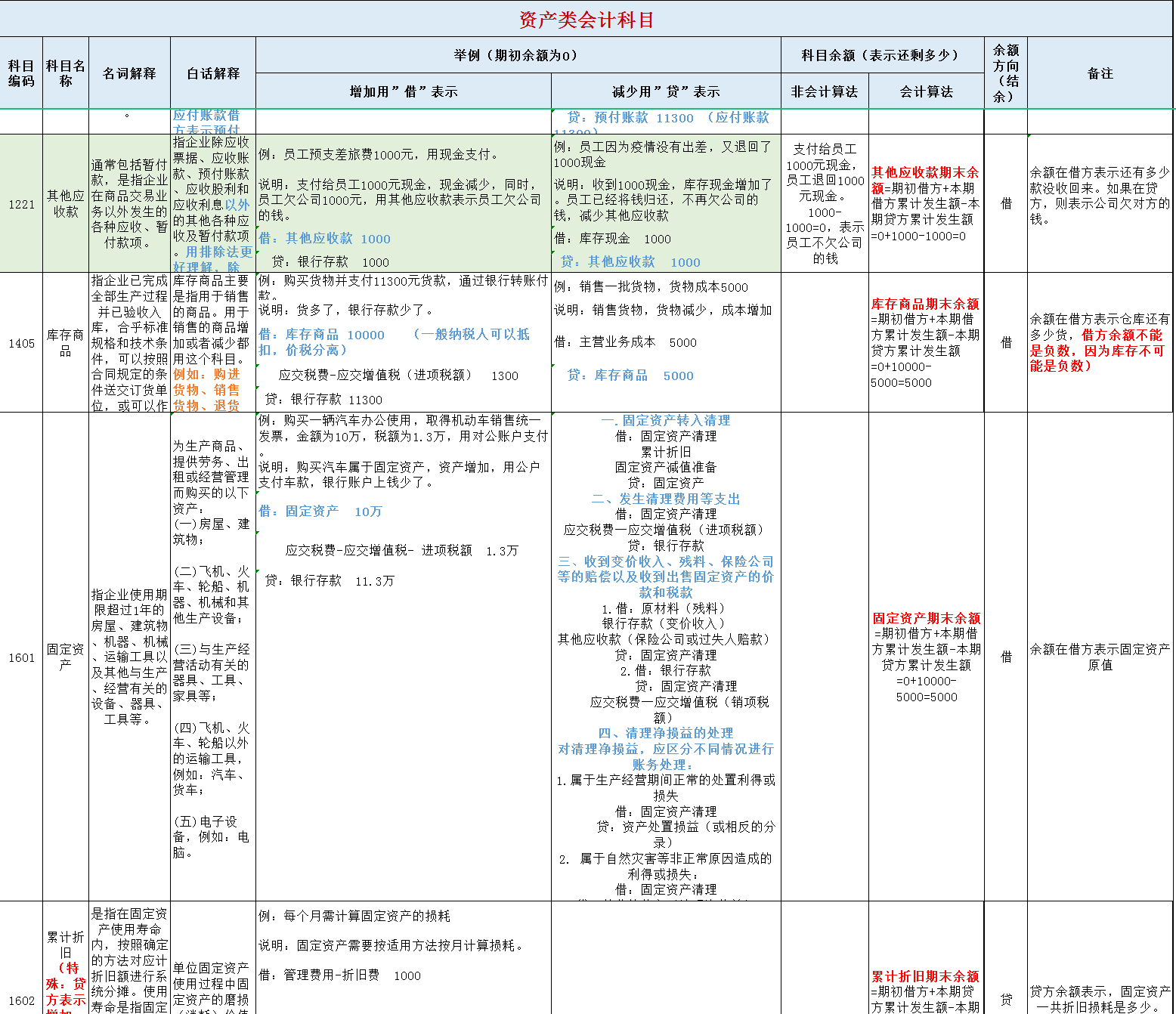会计离不了的：2022新版会计科目表，大白话解释附案例解析