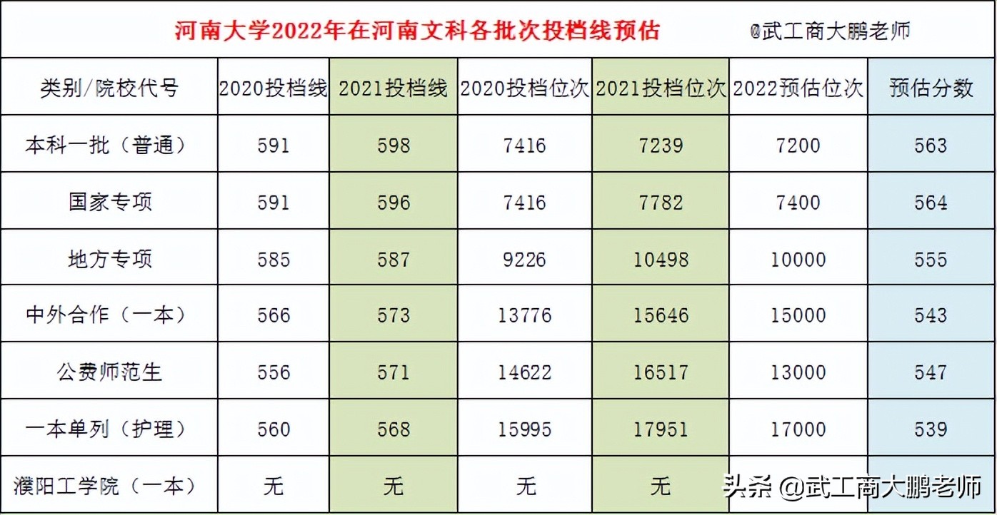 2022年河南大学投档线预测：理科572分、文科563分