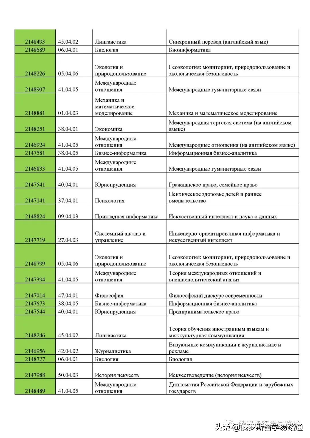 一半儿的申请者上岸！解析圣彼得堡国立大学2022年硕士公费名单