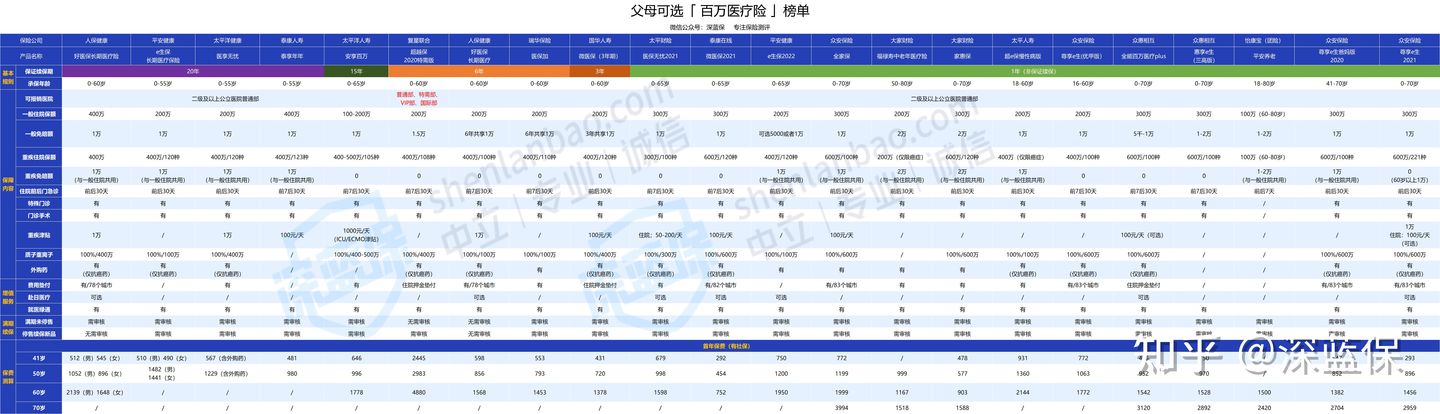 耗时1个月,为了给爸妈买份医疗险！我把市面上值得买的都整理好了