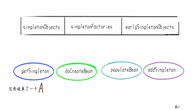 Spring三级缓存解决循环依赖