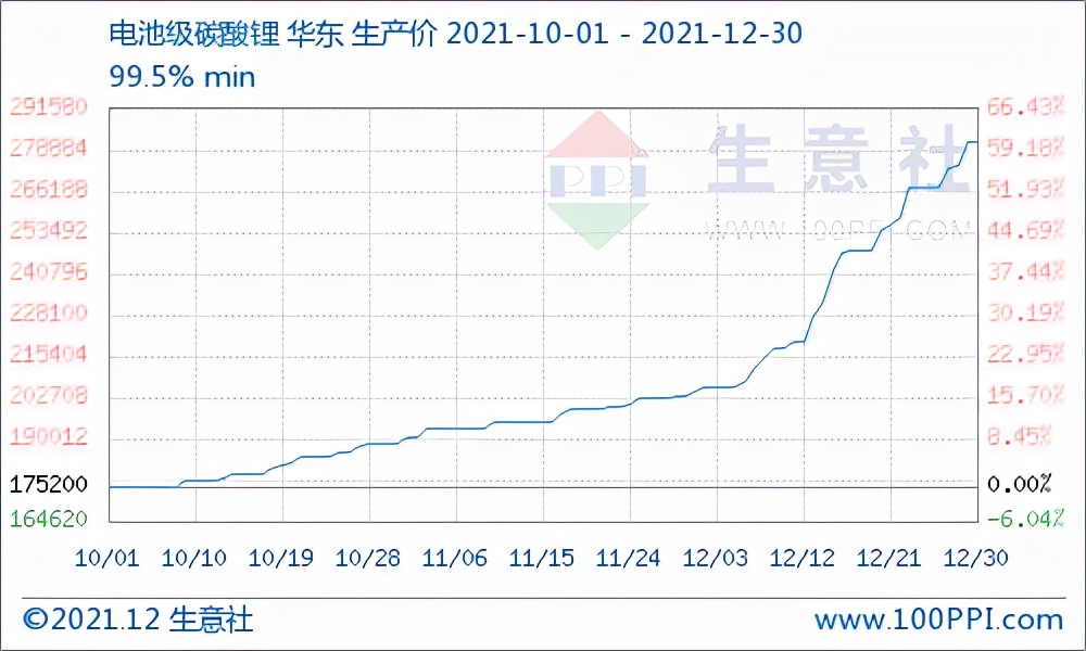 2022年一季度碳酸锂涨势预判