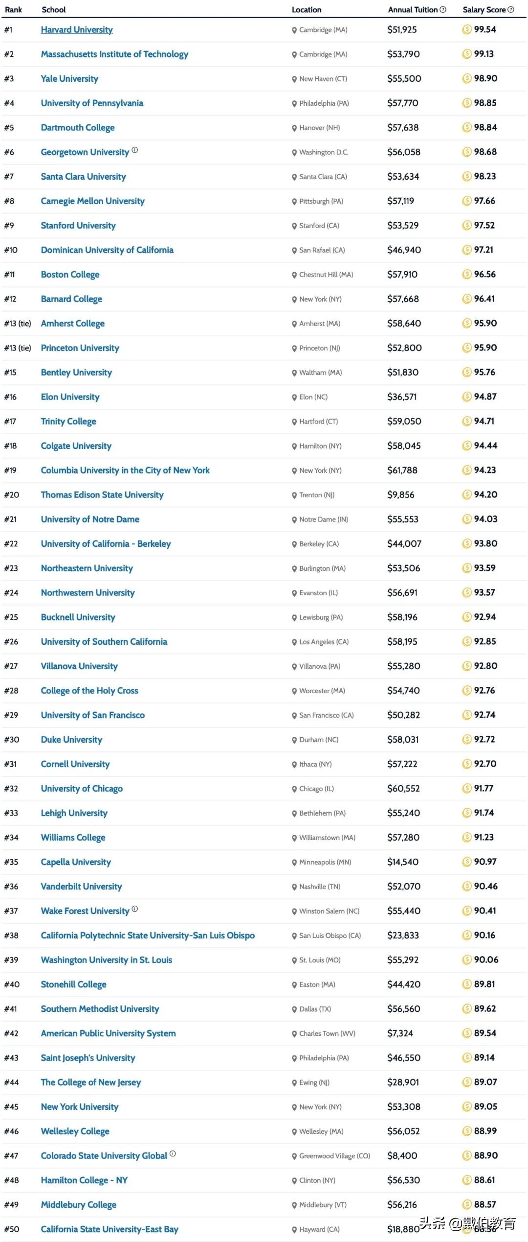 GradReports全美大学薪资排名公布，私立大学占80%以上