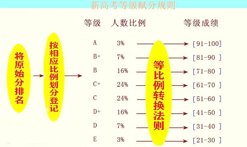 什么是等级赋分？新高考为什么实行等级赋分？听听高中老师的分析