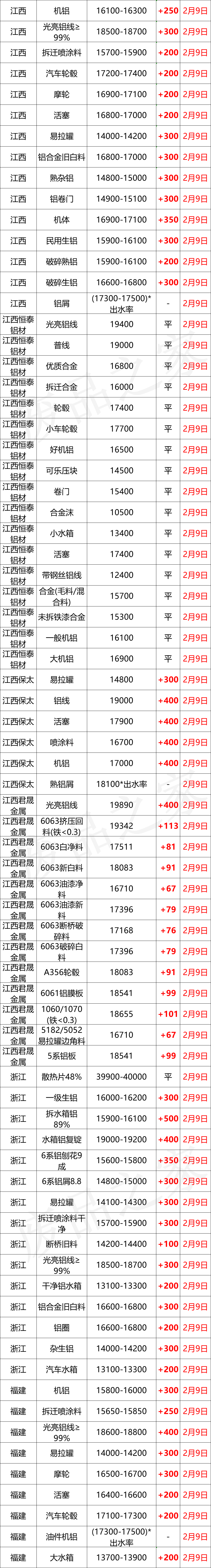 最新2月9日全国铝业厂家收购价格汇总（附价格表）