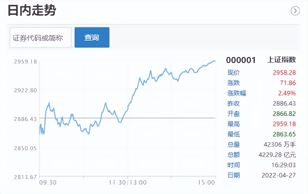 上海疫情缓解，沪指大涨2.49%收2958