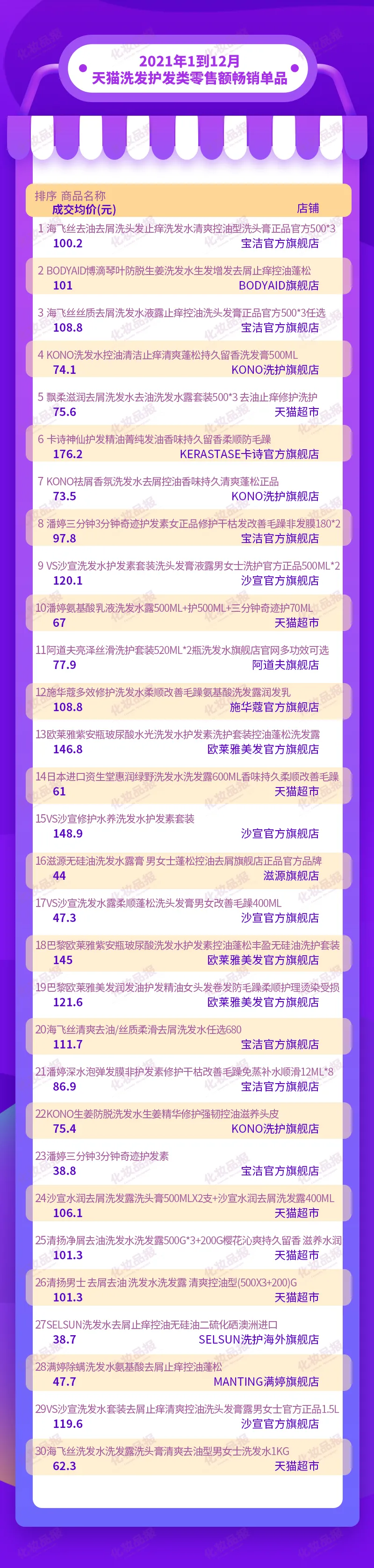 卡诗/沙宣/清扬线上年销超10亿元，洗护赛道高端化趋势渐显