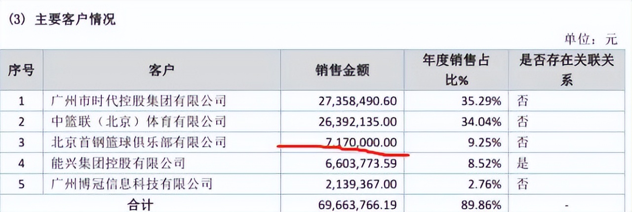 cba哪个球队盈利(亏损1600万，亏损2400万！CBA2家俱乐部财务结果出炉，姚明压力大)