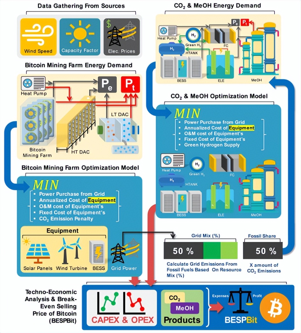 麻省理工科技评论-康奈尔团队提出环保的比特币开采方案，结合碳捕获和可再生能源能获得环境经济更高效益