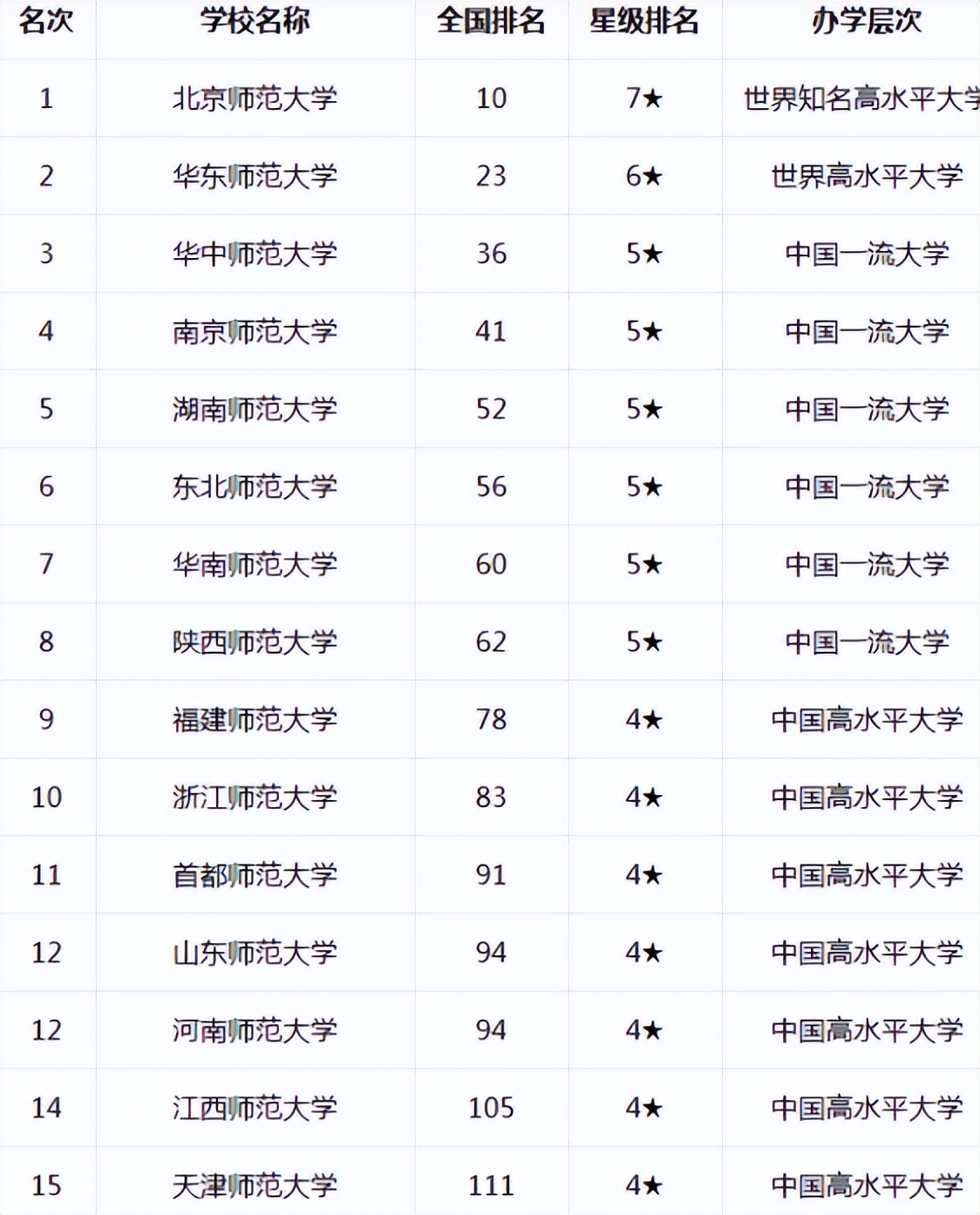 国内师范大学排名，北师大已连续三年夺冠，南师大成绩亮眼