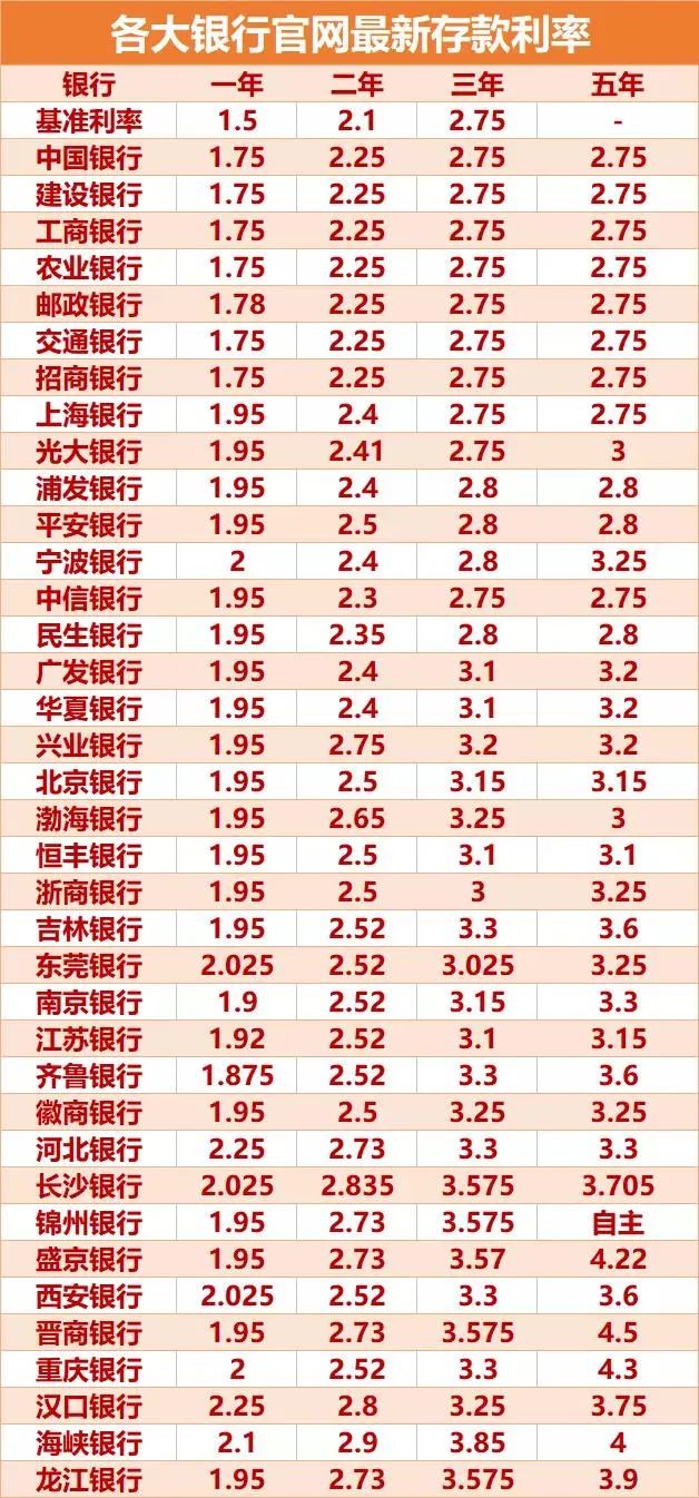 「利率银行」银行存款利息多少（2022年最新银行存款利率表一览）