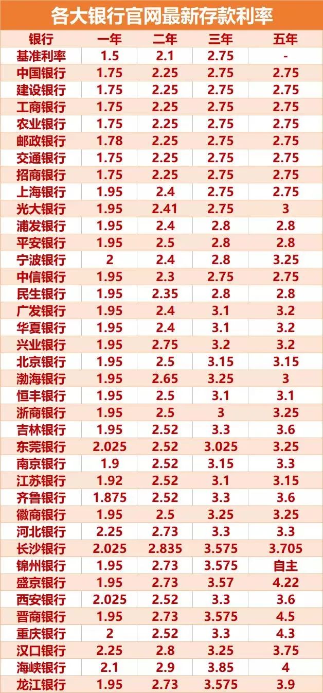 银行年利率一般是多少，2022年银行年利率一般是多少？